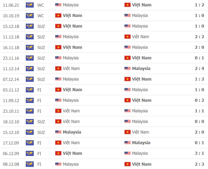 Lịch sử đối đầu Việt Nam vs Malaysia
