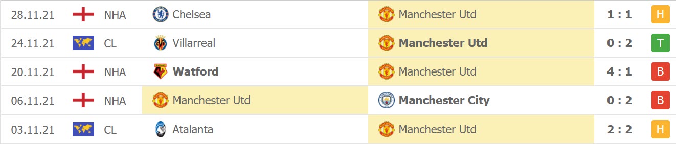 Phong độ của Man Utd 5 trận gần nhất