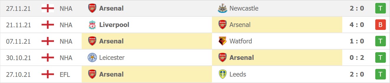 Thành tích 5 trận gần đây của Arsenal