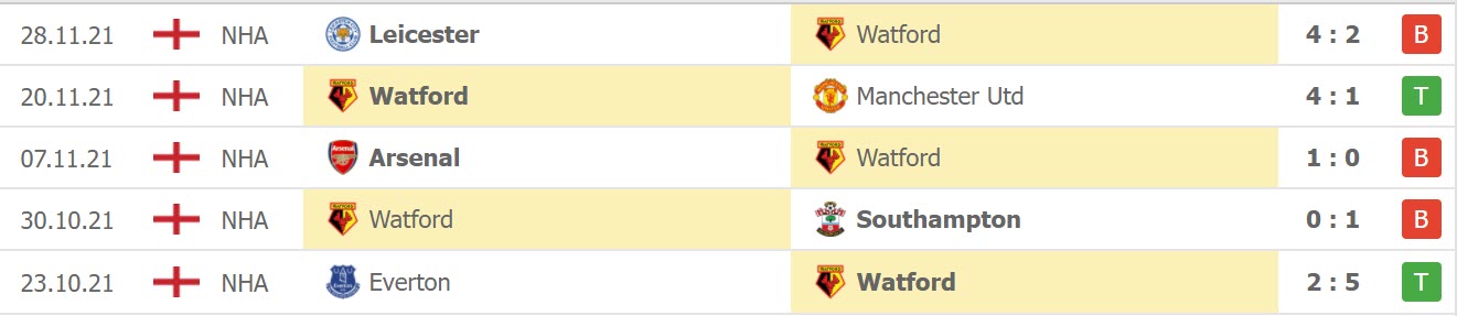 Phong độ của Watford 5 trận gần nhất
