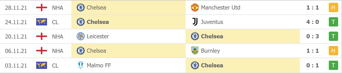 Thành tích 5 trận gần đây của Chelsea