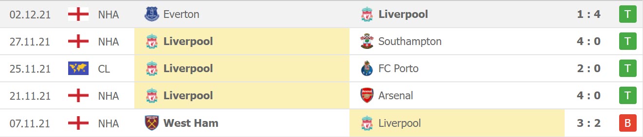Thành tích 5 trận gần đây của Liverpool