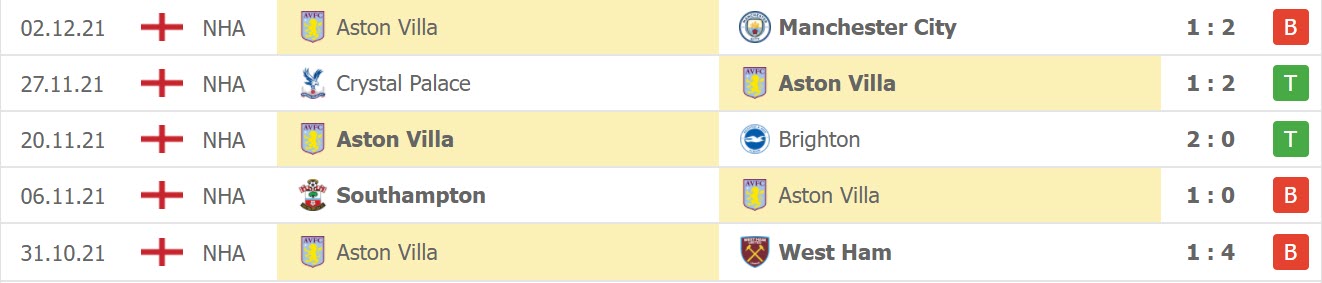 Phong độ của Aston Villa 5 trận gần nhất