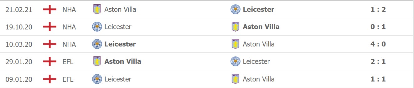 Lịch sử đối đầu giữa Aston Villa vs Leicester