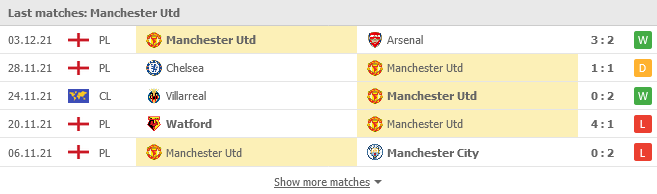 Phong độ của Man Utd trong 5 trận gần nhất