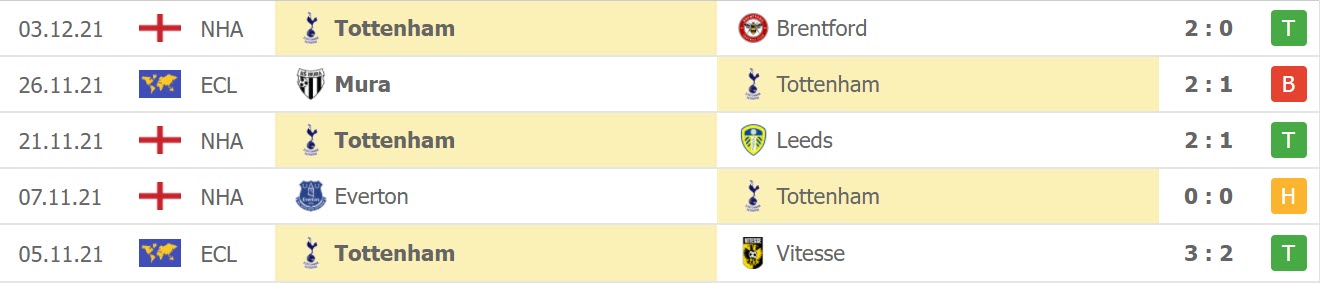 Phong độ của Tottenham 5 trận gần nhất