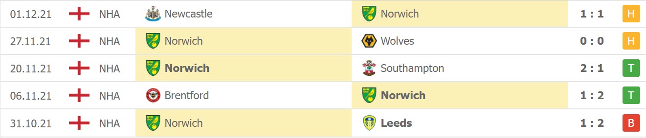 Thành tích 5 trận gần đây của Norwich