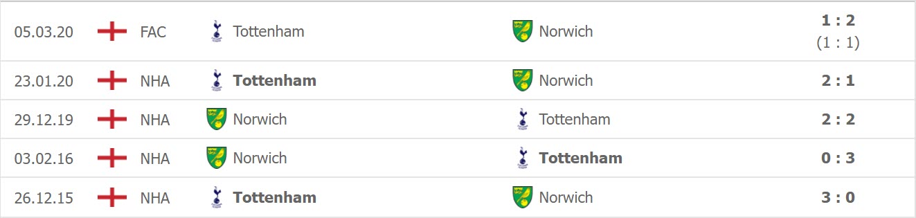 Lịch sử đối đầu giữa Tottenham vs Norwich