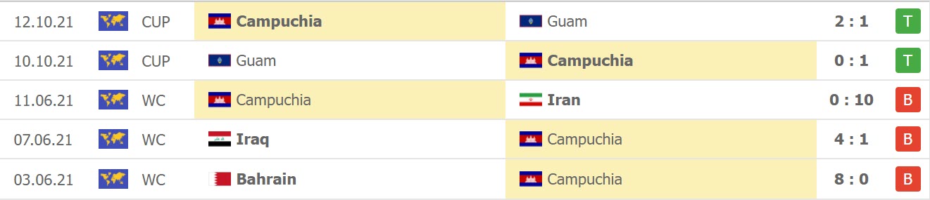 Phong độ gần đây của Campuchia