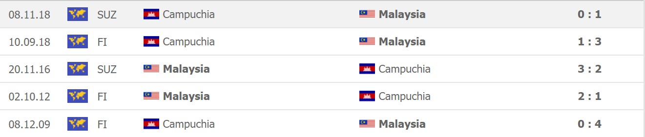 Lịch sử đối đầu Campuchia vs Malaysia