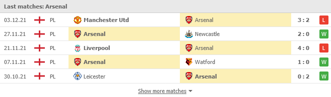 Phong độ của Arsenal trong 5 trận gần nhất