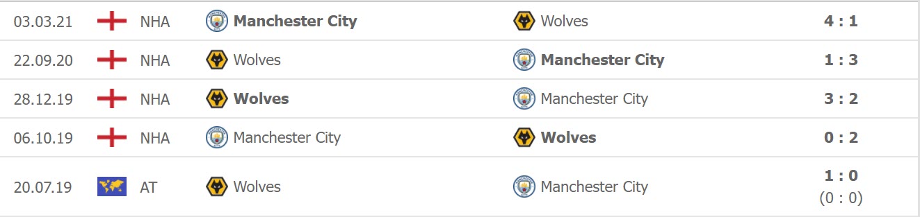 Lịch sử đối đầu giữa Man City vs Wolves