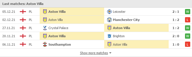 Phong độ của Aston Villa trong 5 trận gần nhất