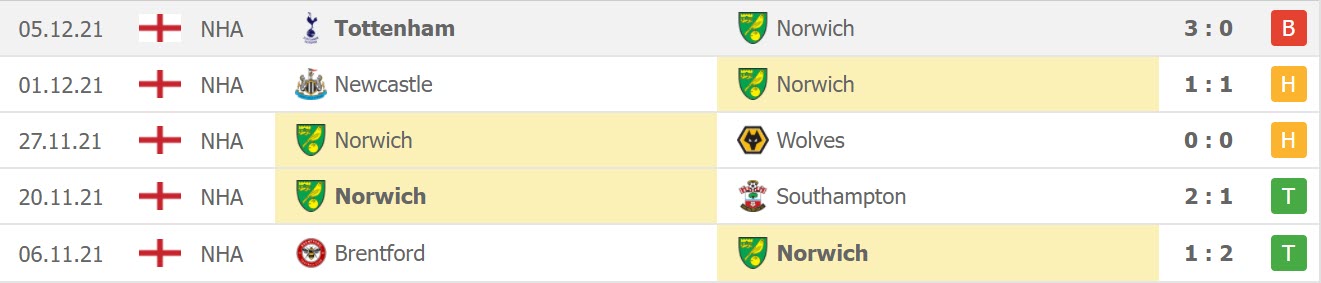 Phong độ của Norwich 5 trận gần nhất