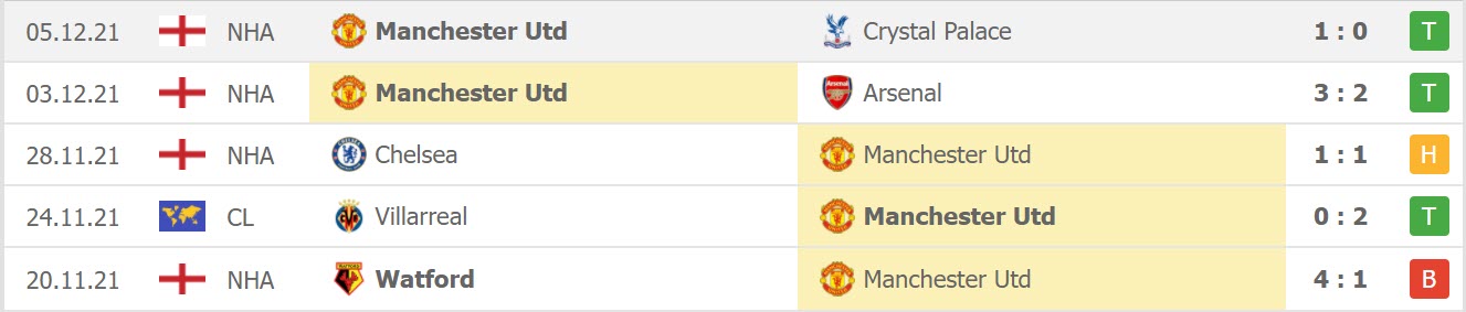 Thành tích 5 trận gần đây của Man Utd