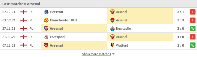 Phong độ của Arsenal trong 5 trận gần nhất
