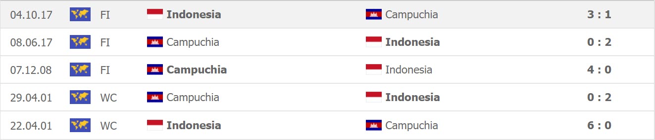 Lịch sử đối đầu Indonesia vs Campuchia