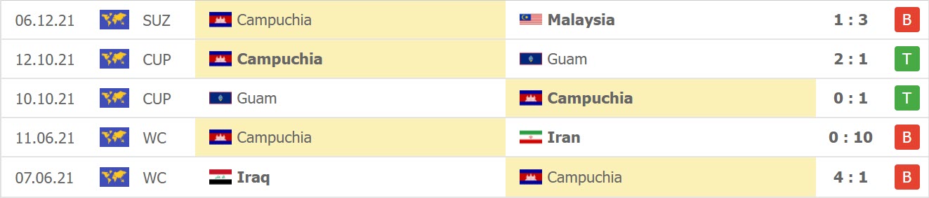 Phong độ gần đây của Campuchia