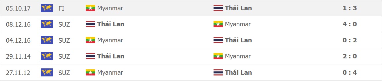 Lịch sử đối đầu Thái Lan vs Myanmar