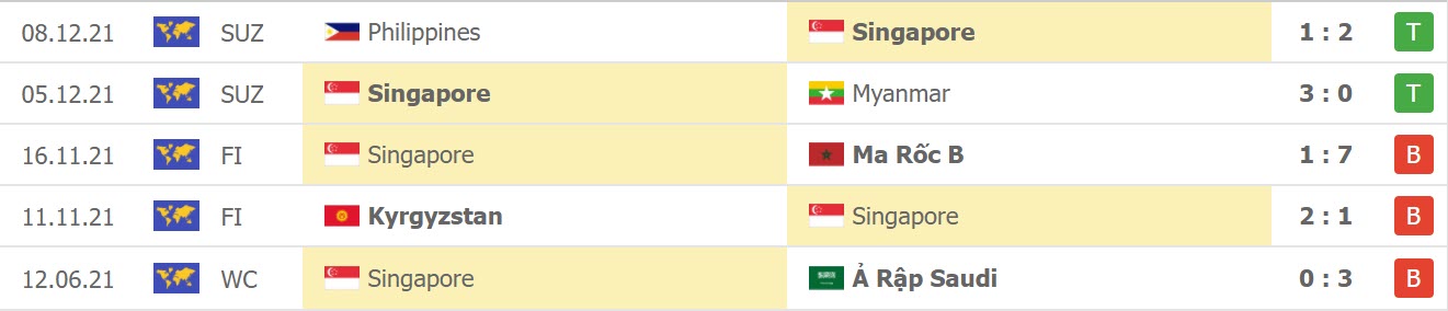 Lịch sử đối đầu Singapore vs Đông Timor