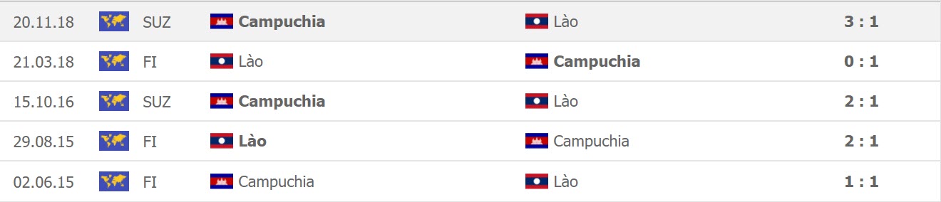 Lịch sử đối đầu Campuchia vs Lào