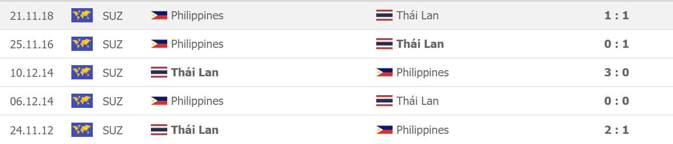 Lịch sử đối đầu Philippines vs Thái Lan