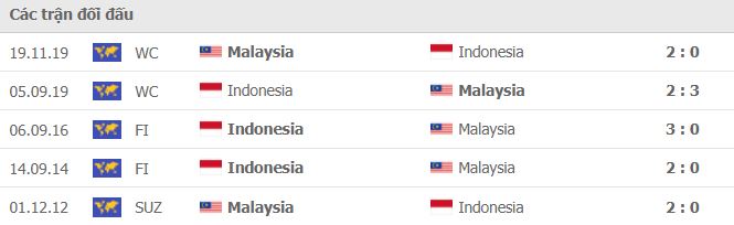 Lịch sử đối đầu Malaysia vs Indonesia