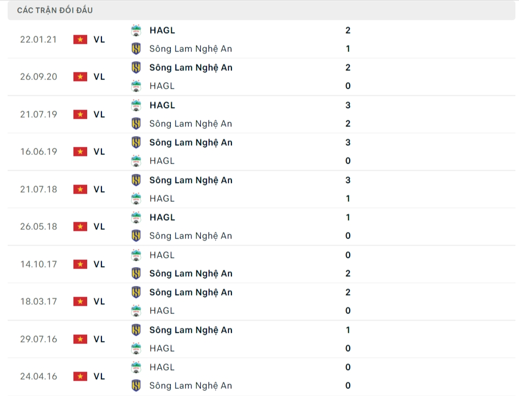 Lịch sử đối đầu SLNA vs HAGL