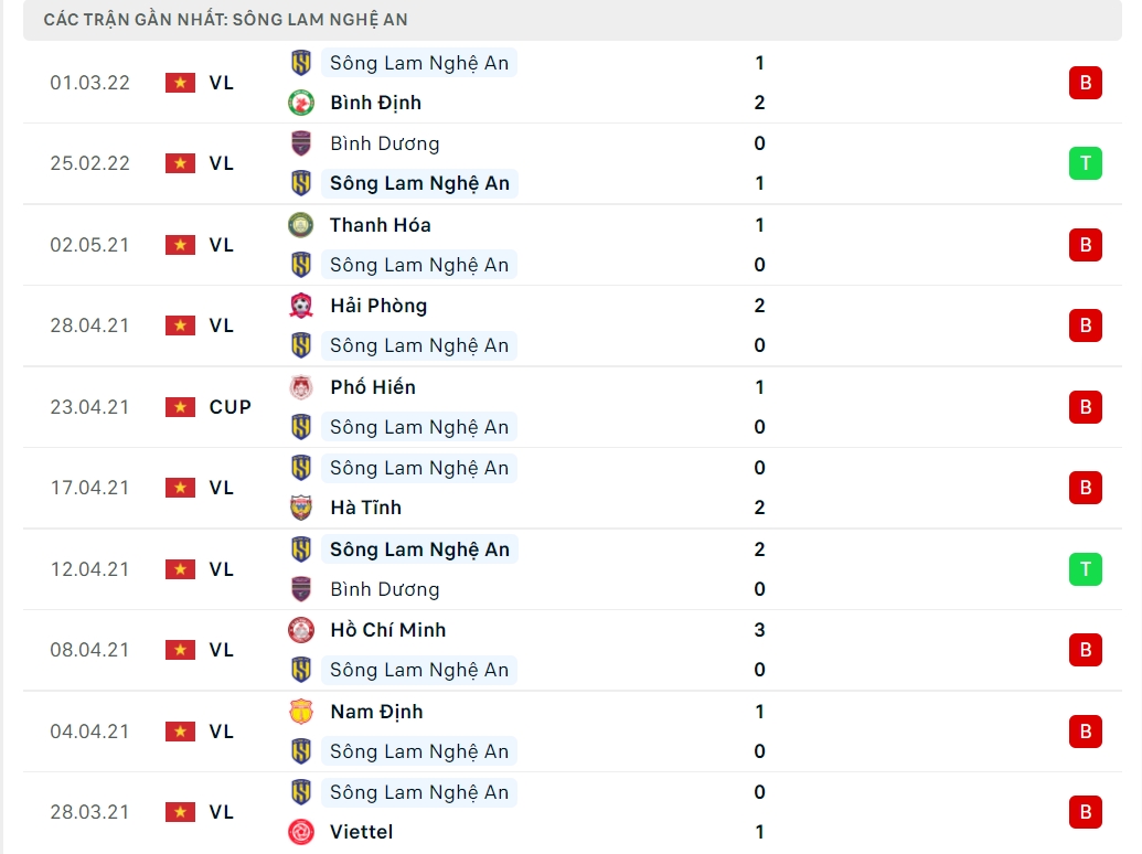 Phong độ thi đấu gần đây SLNA vs HAGL