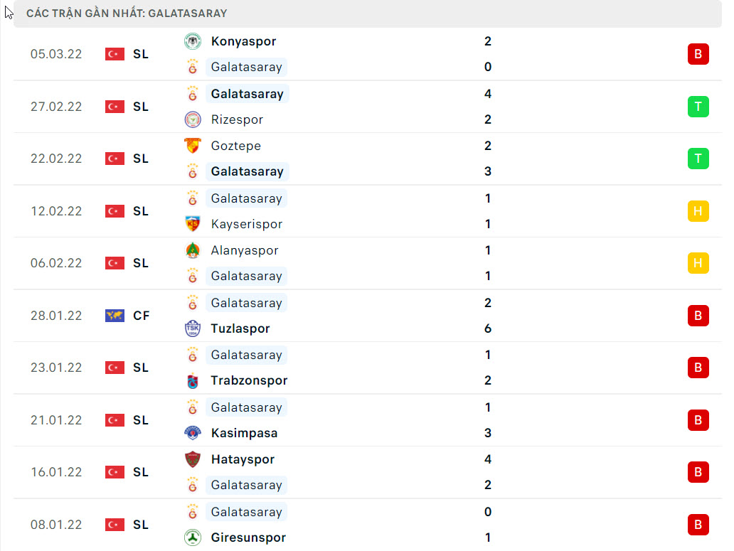 Phong độ gần đây của Galatasaray