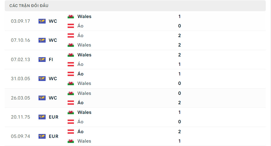 Lịch sử đối đầu Wales vs Áo