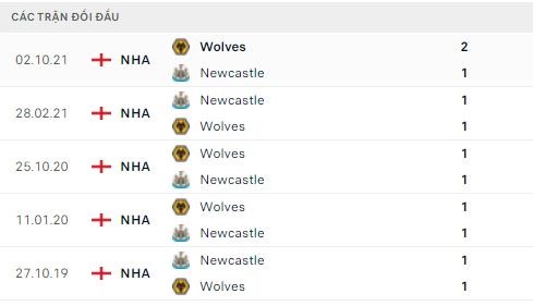 Lịch sử đối đầu Newcastle vs Wolves