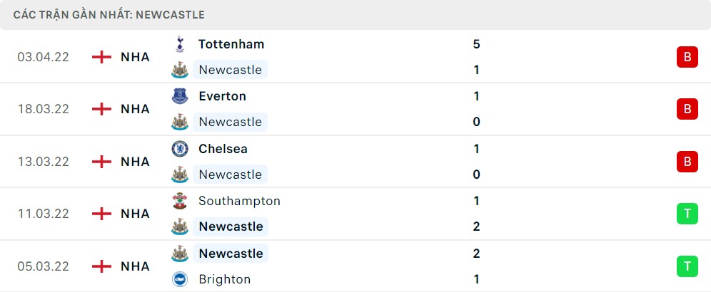 Phong độ thi đấu gần đây của Newcastle