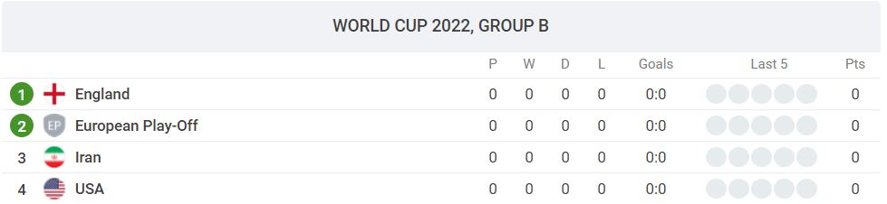 Bảng xếp hạng bảng B World Cup 2022 hiện tại