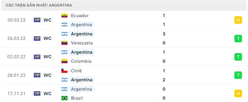 Phong độ của Argentina 5 trận gần nhất