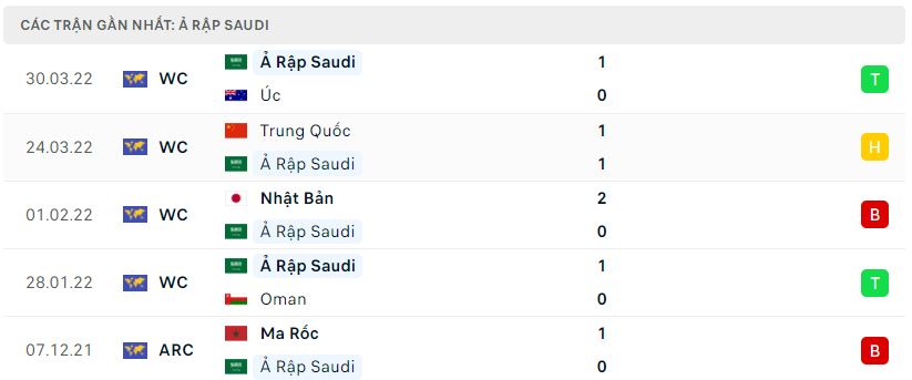 Phong độ của Saudi Arabia 5 trận gần nhất
