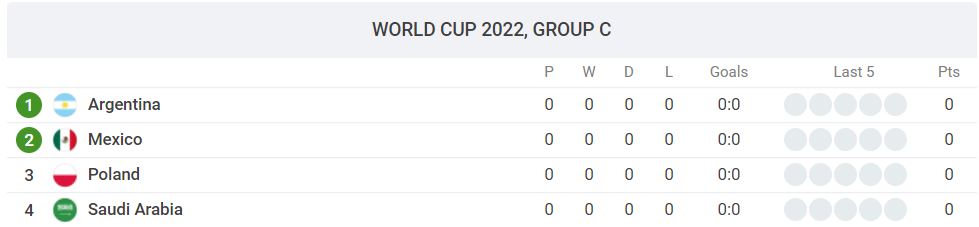 Bảng xếp hạng bảng C World Cup 2022 hiện tại