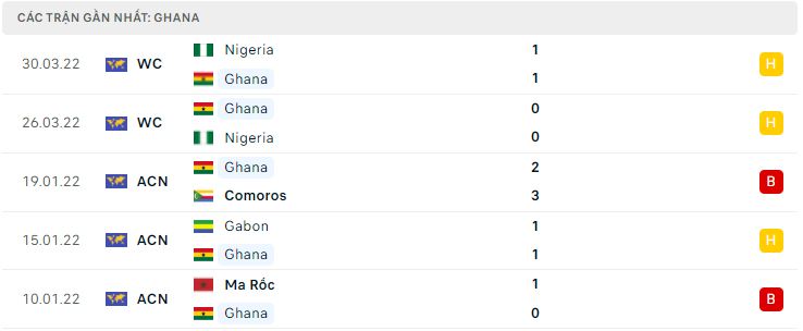 Phong độ của Ghana 5 trận gần nhất