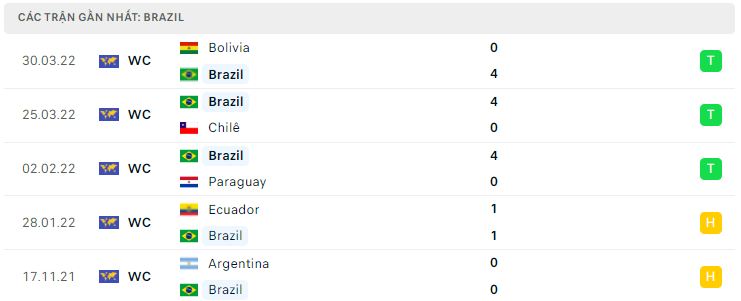 Phong độ của Brazil 5 trận gần nhất