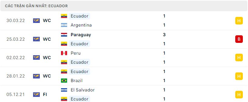 Phong độ của Ecuador 5 trận gần nhất