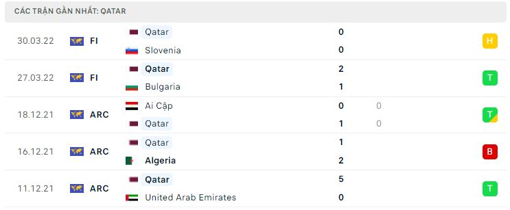 Phong độ của Qatar 5 trận gần nhất