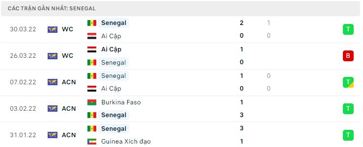 Phong độ của Senegal 5 trận gần nhất