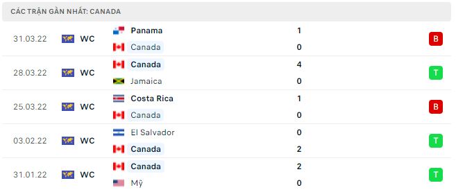 Phong độ của Canada 5 trận gần nhất