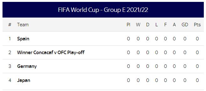 Bảng xếp hạng bảng E World Cup 2022 hiện tại