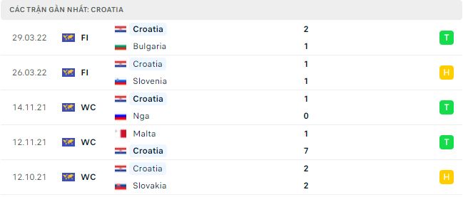 Phong độ của Croatia 5 trận gần nhất