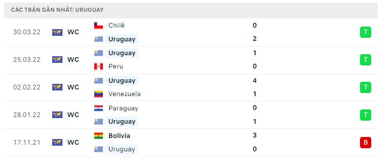 Phong độ của Uruguay 5 trận gần nhất