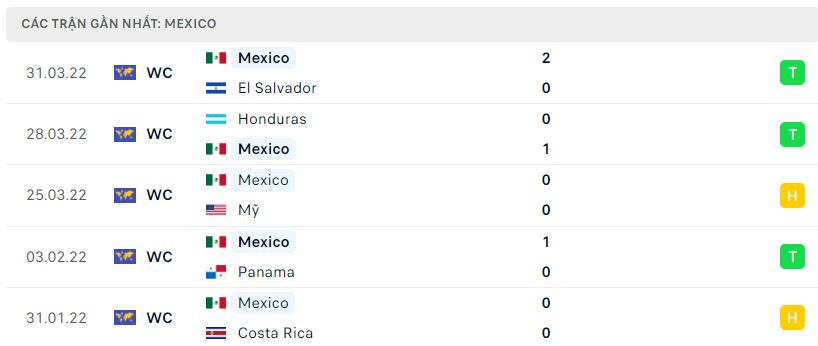 Phong độ của Mexico 5 trận gần nhất