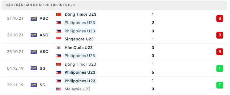 Phong độ gần đây U23 Philippines