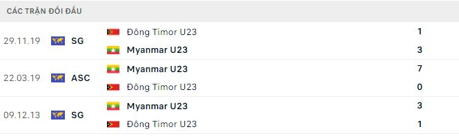 Lịch sử đối đầu U23 Đông Timor vs U23 Myanmar