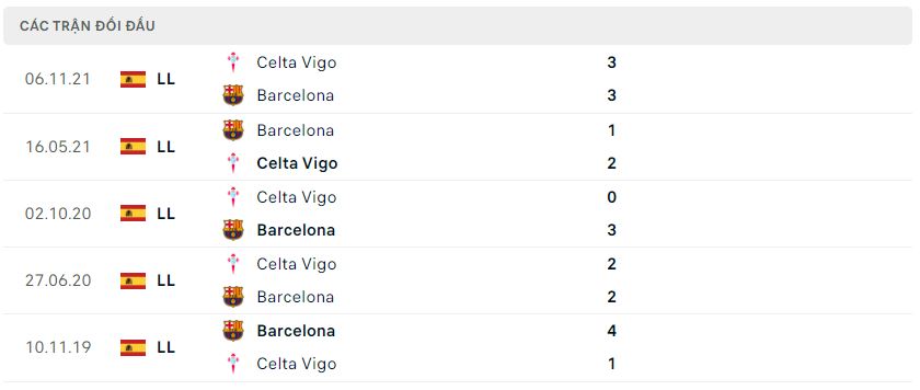 Lịch sử đối đầu Barca vs Celta Vigo